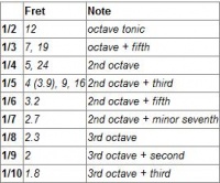 list of natural harmonics